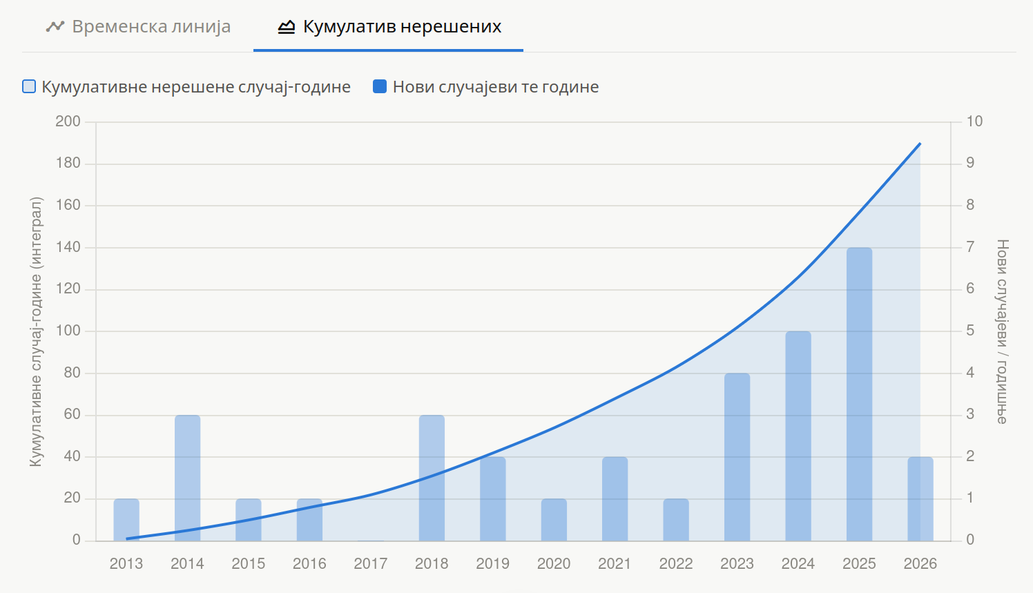 100 година нересених афера